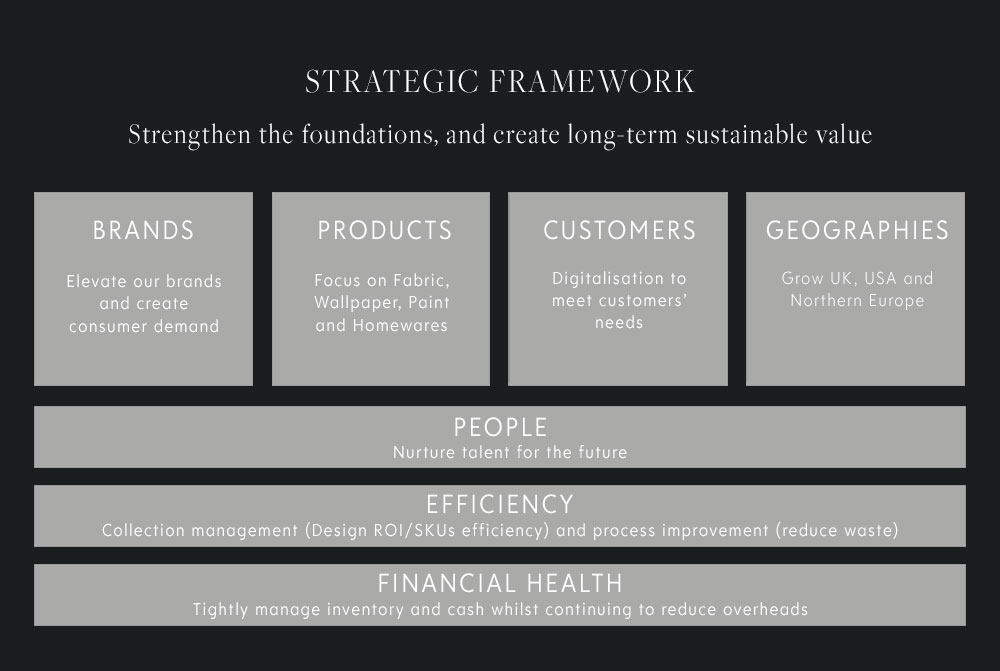 Sanderson Design Group strategy framework